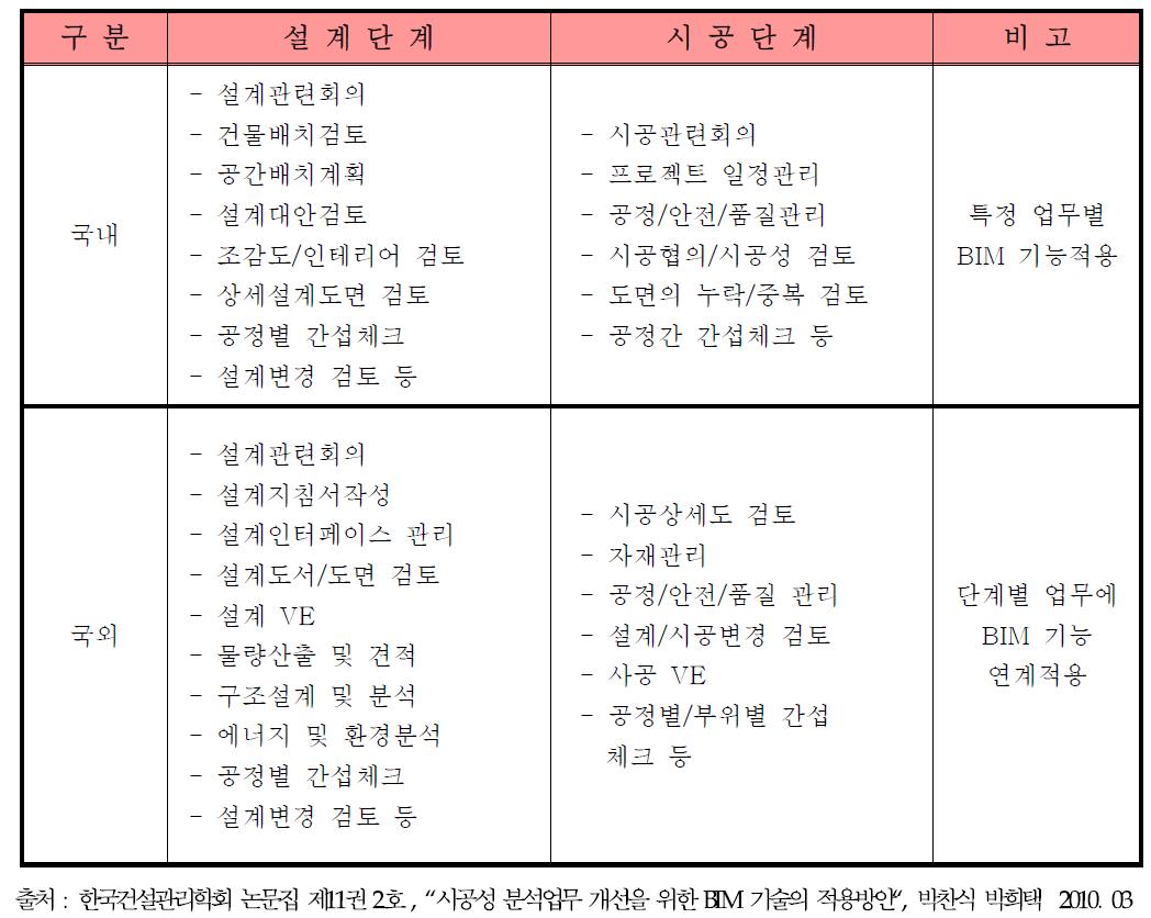 BIM 국내외 적용사례