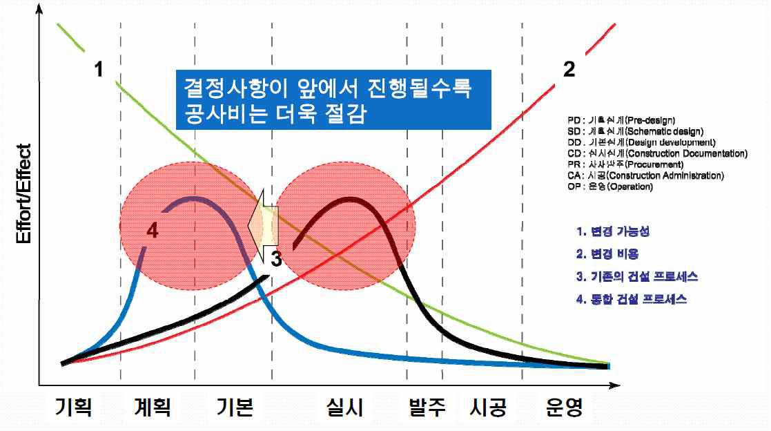 BIM 적용에 따른 기존 기술의 효용성증가