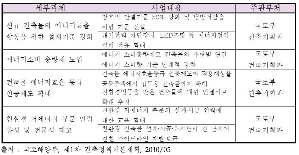 건축물 에너지 효율 제고 정책