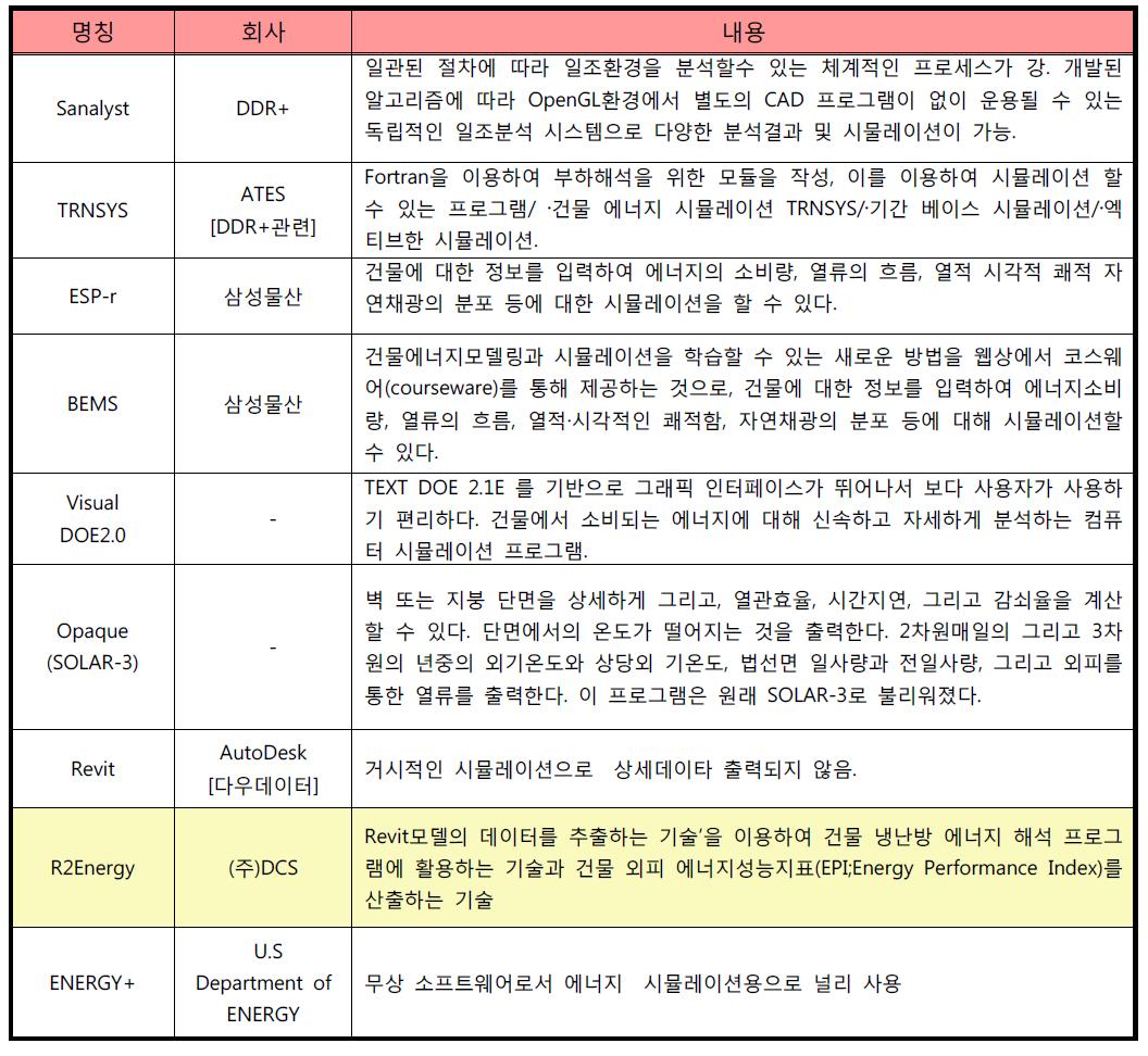 국내외 BIM응용기술 보유 업체 현황