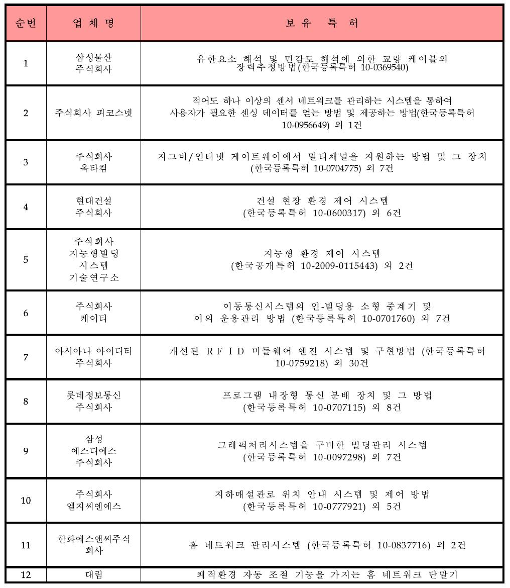 BIM관련 선행기술 보유 국내업체