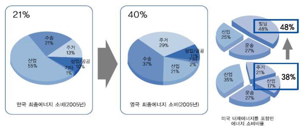 부문별 에너지 소비비율