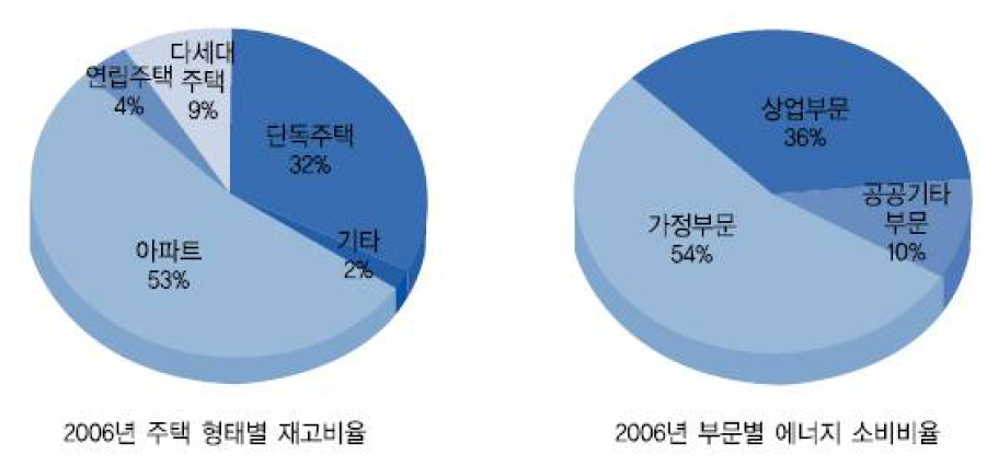 건물 에너지 소비 비율