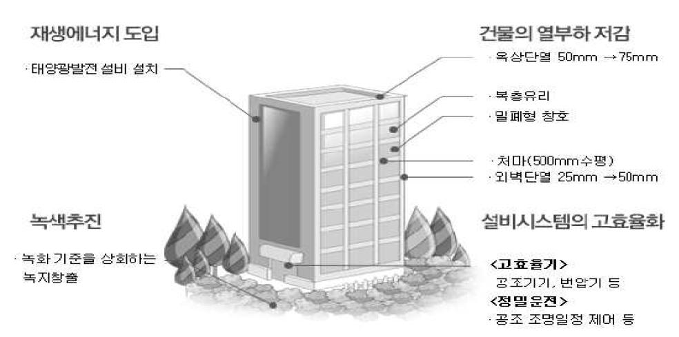 건물 에너지 절약 형태