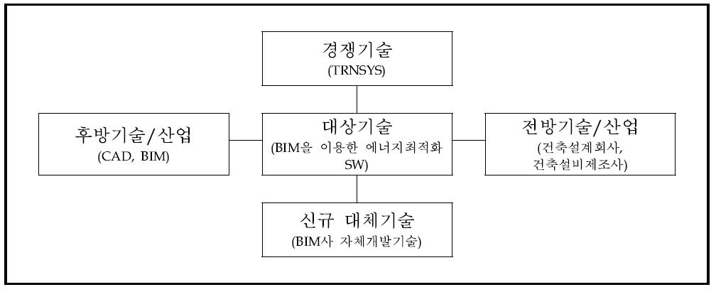 분석․평가대상 범위 설정