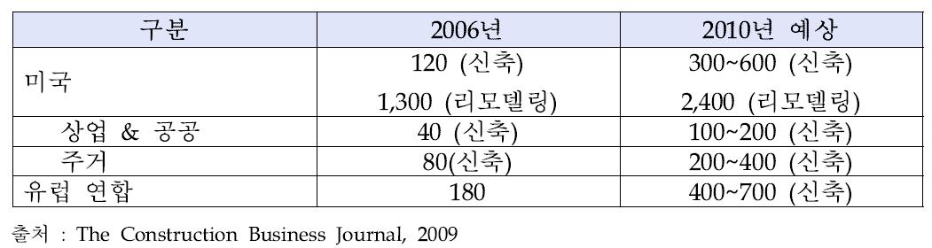 미국과 유럽의 녹색빌딩 시장의 크기와 향후 전망