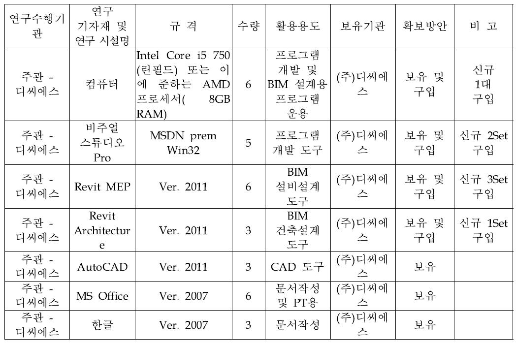 주요 연구 기자재 및 시설