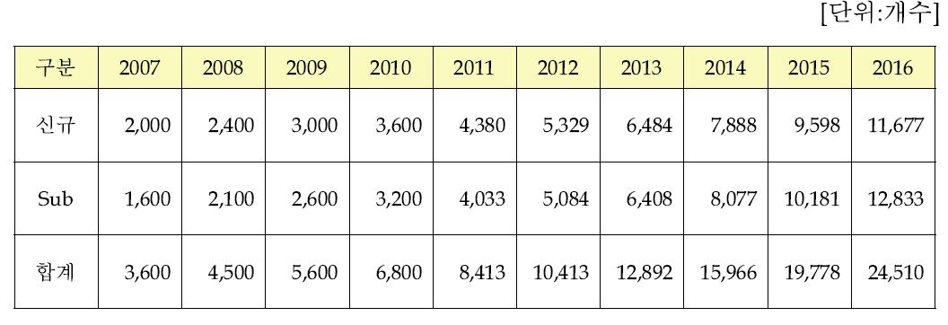 Autodesk사의 2007년 2016년 Revit 제품 판매개수 (증분)