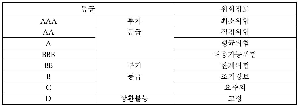 신용등급 정의