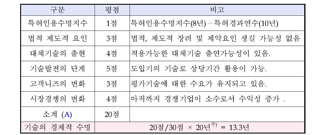 기술수명 영향요인 관련 정량화 지표