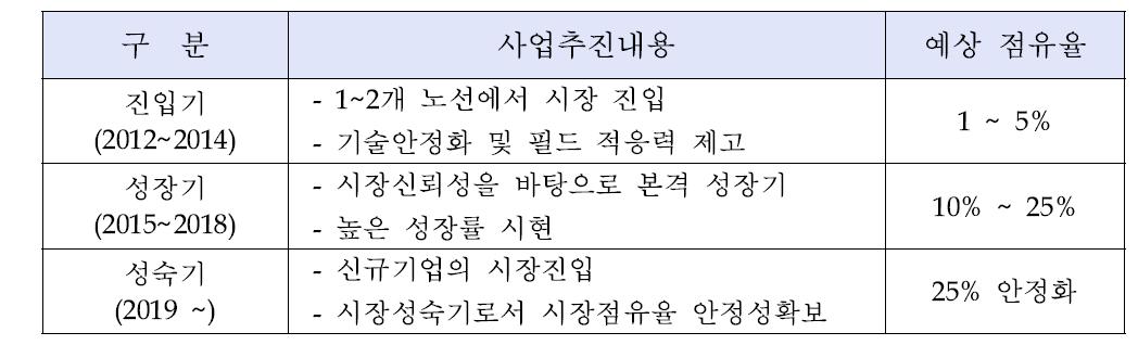 시장점유율 추정