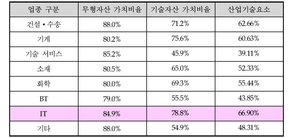 산업기술요소