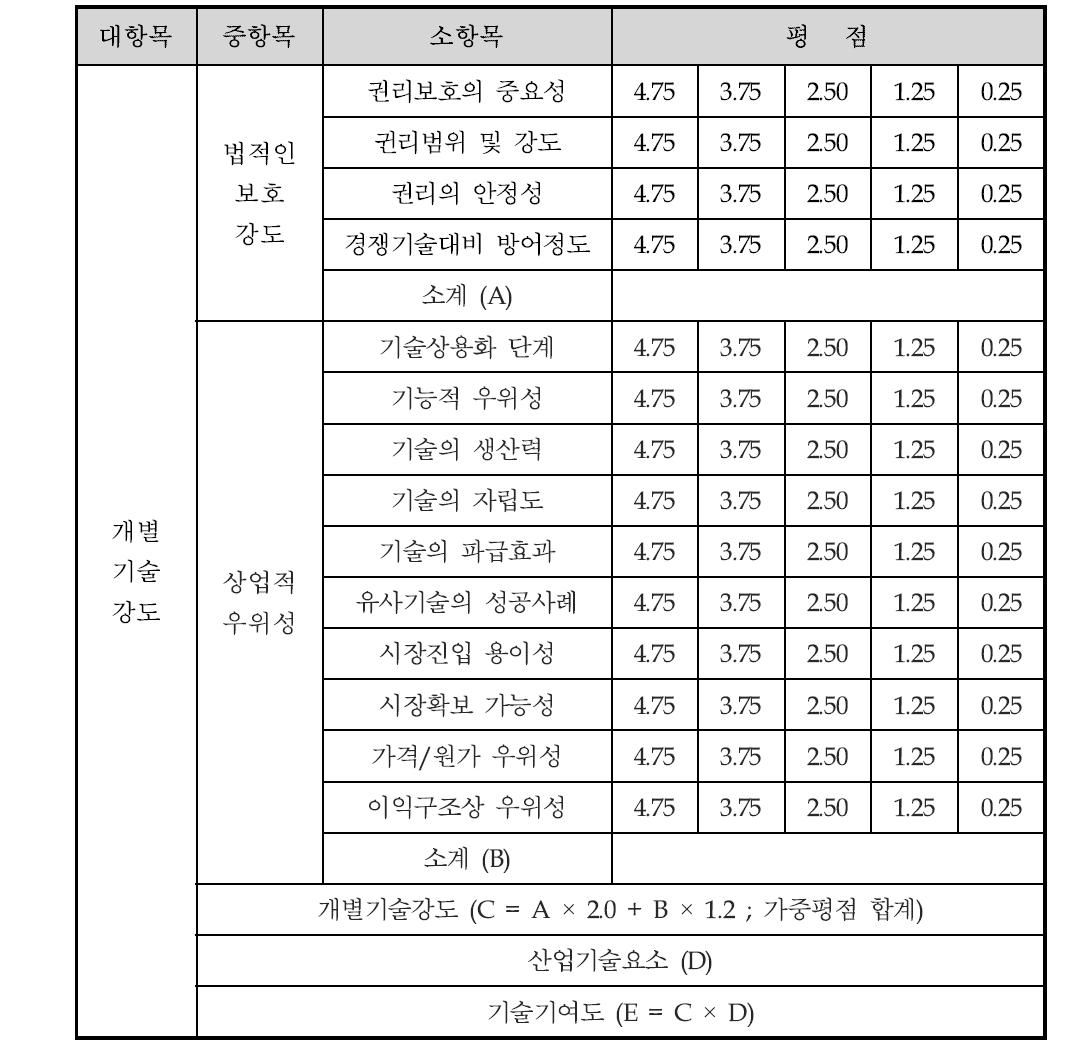 개별기술강도 평가지표