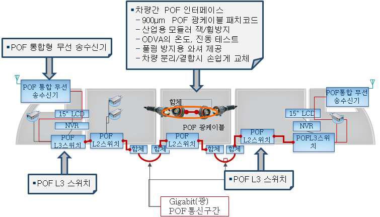 POF 기반 도시철도 차량 간, 차량 내 네트워크 시스템 개발 개요도