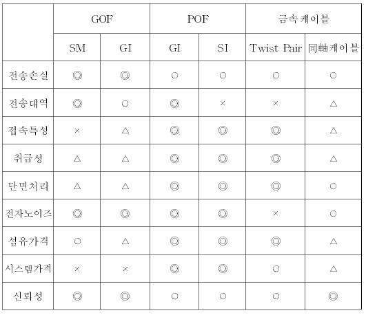 GOF, POF 그리고 금속 케이블 비교