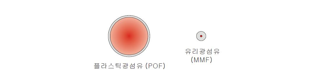 플라스틱광섬유와 유리광섬유(MMF) 직경 비교