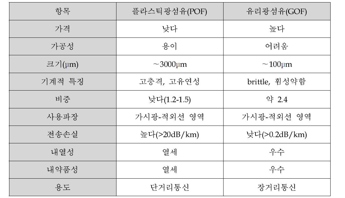 ＰOF와 GOF의 특성 비교