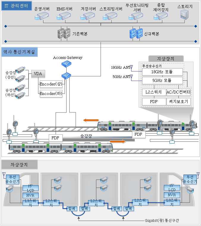 도시철도 네트워크 시스템 구성도