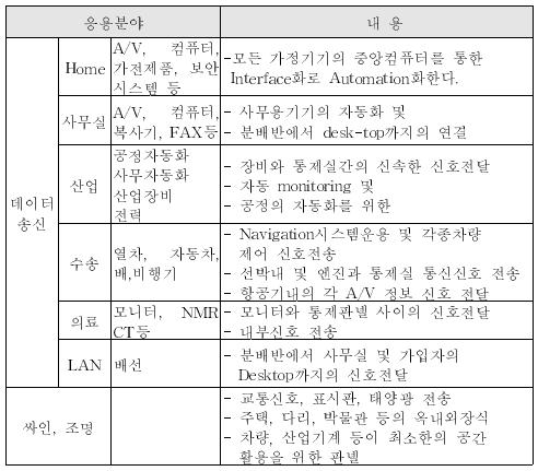 POF 적용가능 분야