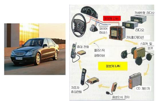 자동차에 적용된 POF 시스템