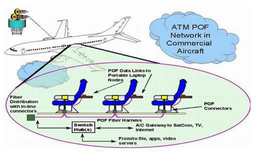 POF 의 항공 응용