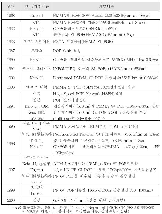 POF 기술개발 동향