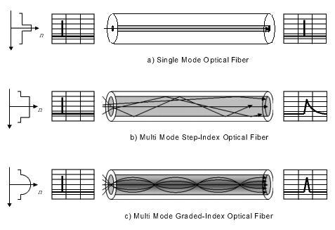 single mode, multi mode(step-index와 graded-index) 플라스틱광섬유 비교