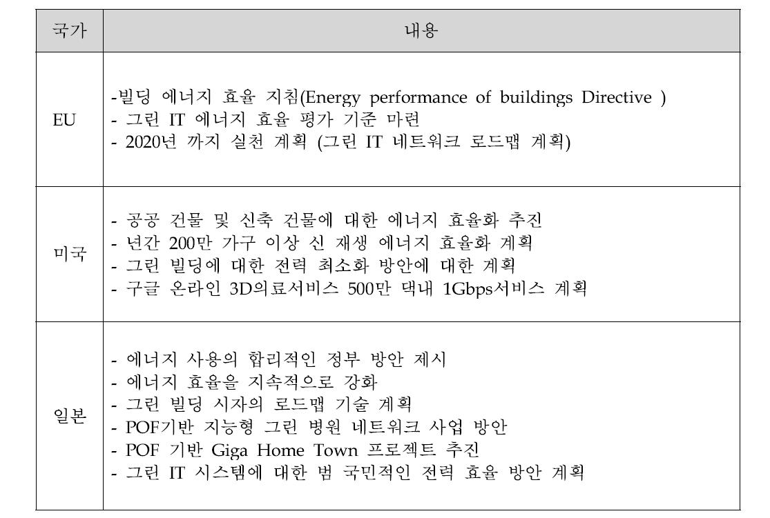 국가별 적용 현황