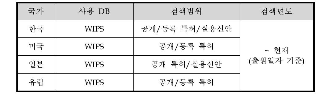 국가별 사용 DB 및 검색범위