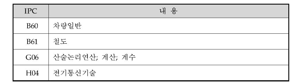 평가대상기술 관련 국제특허분류