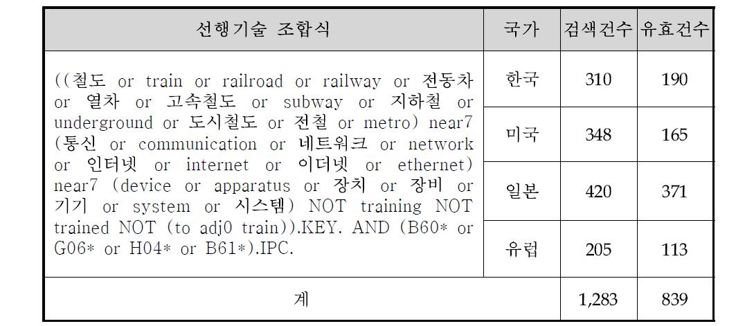 선행기술 조합식 및 건수