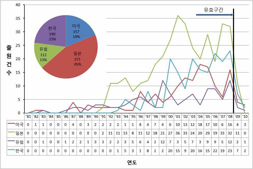 국가․연도별 출원 동향