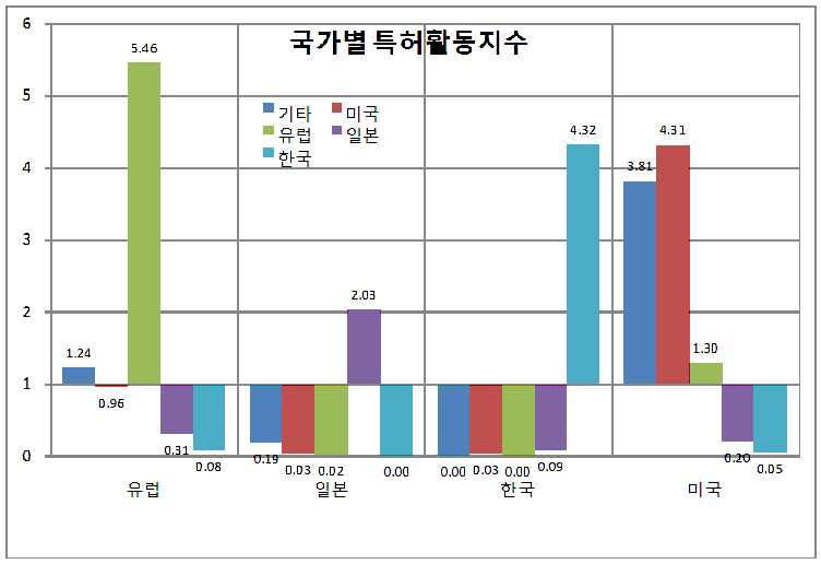 출원인 국적별 특허활동지수