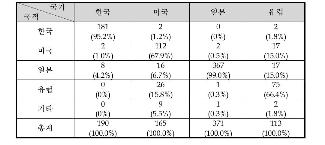 출원인 국적별 주요국 진입 현황