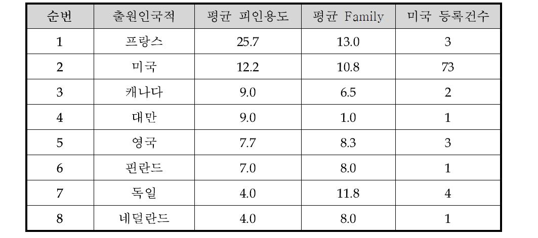 국가별 미국 등록 건수, 시장 확보력 및 특허 인용도 지수