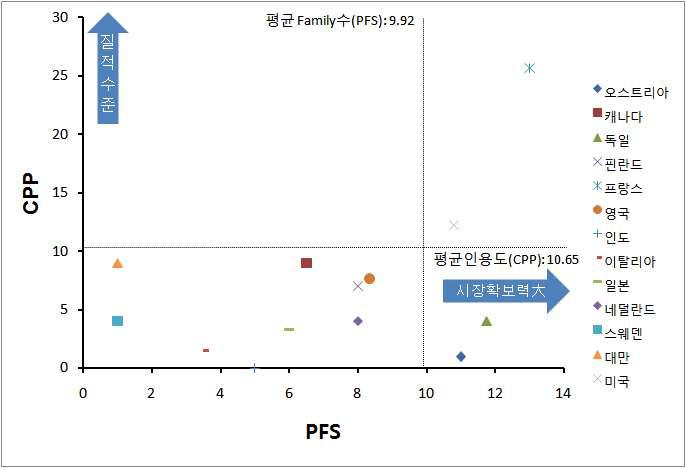 CPP 및 PFS를 이용한 포트폴리오 분석