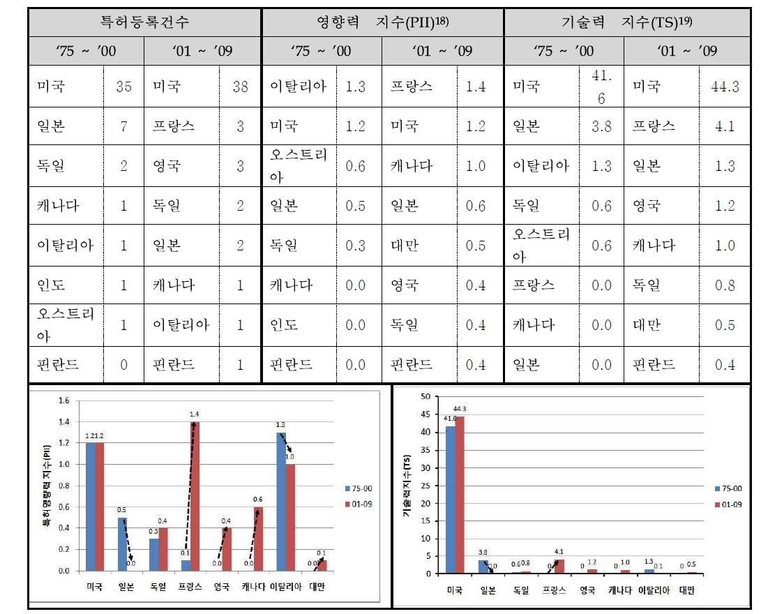 국가별 미국특허 등록건수, 기술력 지수 및 변동 현황