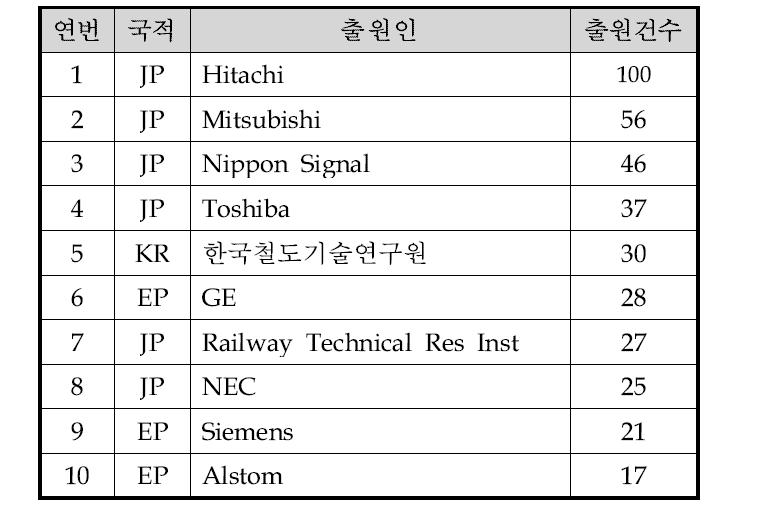 전 세계 상위 10개 출원인