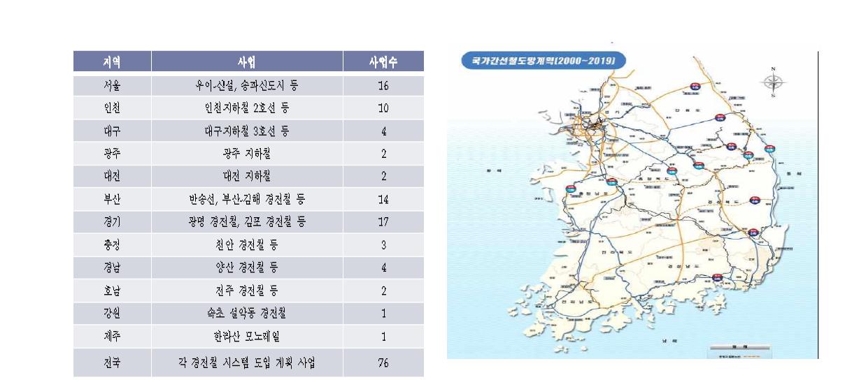 국내 통신기반 경전철 도입 계획(‘01~’20)