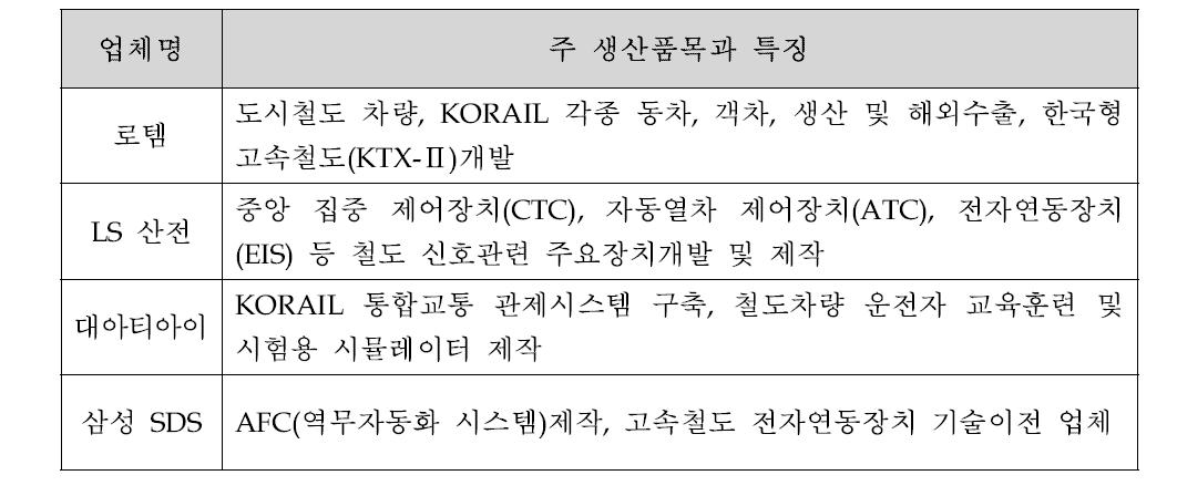 주요 국내 철도 서비스 공급 업체 현황