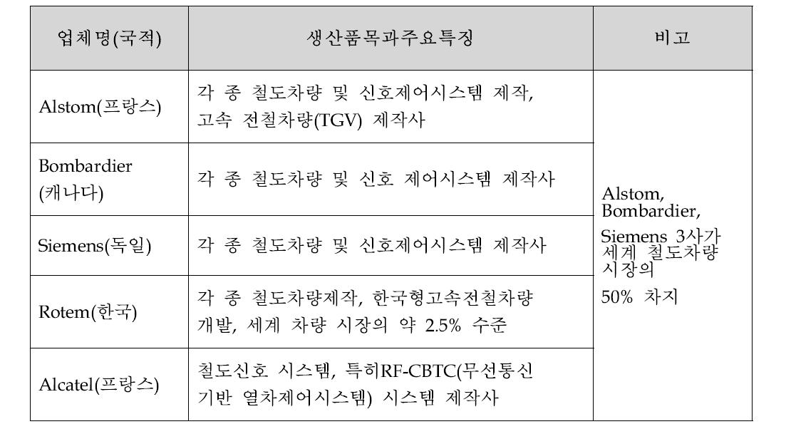 주요 국외 철도 서비스 공급 업체 현황