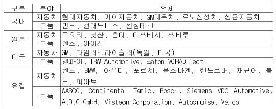 지능형 자동차 업체 현황