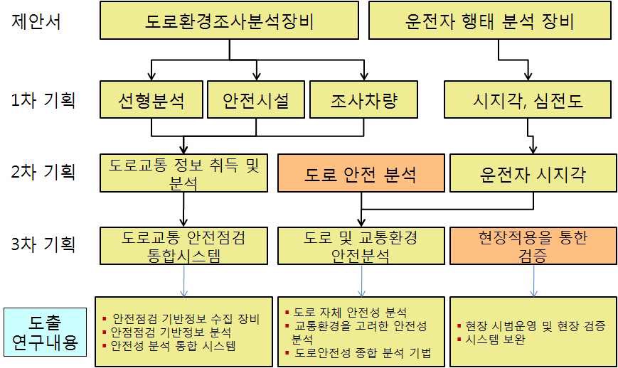 연구과제 도출과정