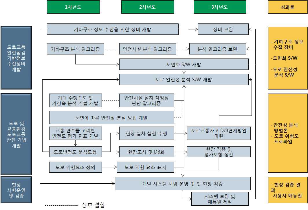 연차별 기술지도