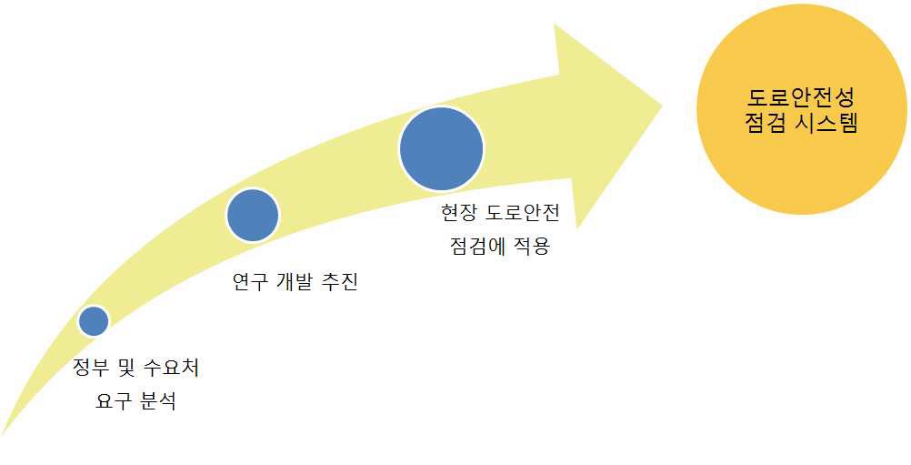 연구 추진 전략