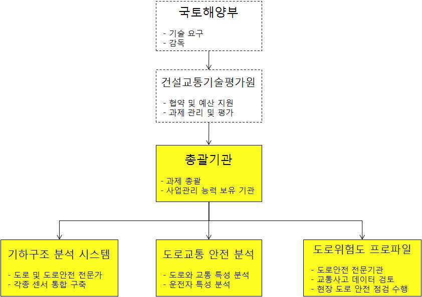 연구추진 체계