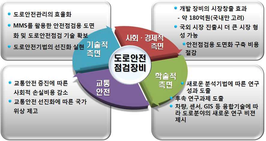 연구결과의 기대성과