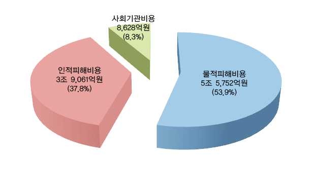 도로교통사고비용의 구성