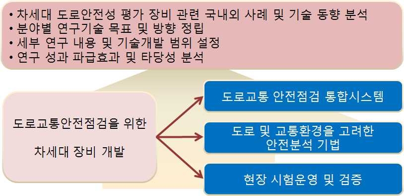 과제 연구 목표 및 세부 개발 내용