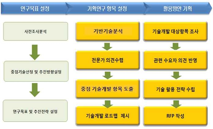 기획연구 추진 내용